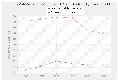 La Vacheresse-et-la-Rouillie : Nombre de logements et population